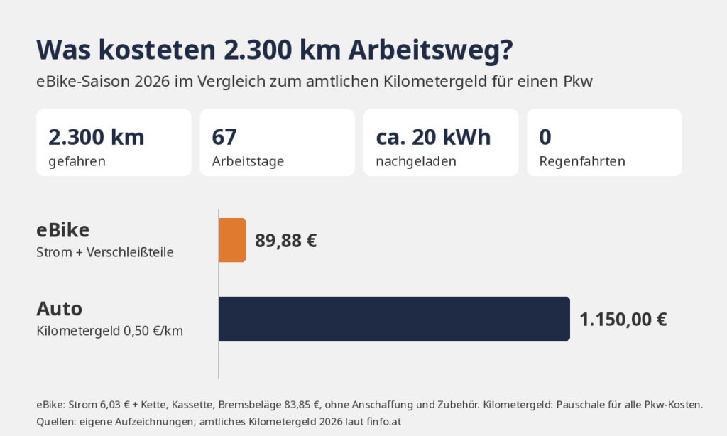 Balkendiagramm: 2.300 km Arbeitsweg kosteten mit dem eBike 89,88 € für Strom und Verschleißteile, nach amtlichem Kilometergeld für einen Pkw wären es 1.150 €. Darüber Kennzahlen: 2.300 km, 67 Arbeitstage, ca. 20 kWh, 0 Regenfahrten.